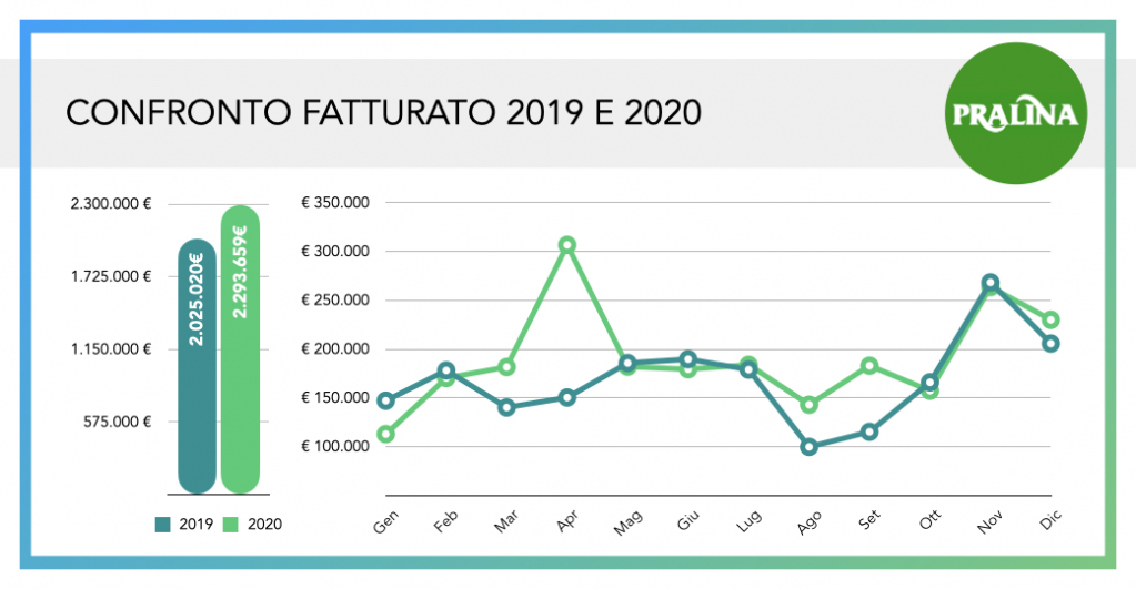 pralina_fatturato2020.001.jpeg